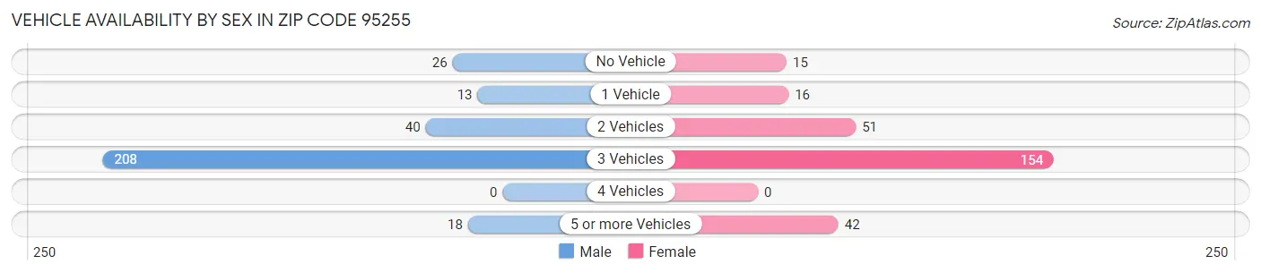 Vehicle Availability by Sex in Zip Code 95255