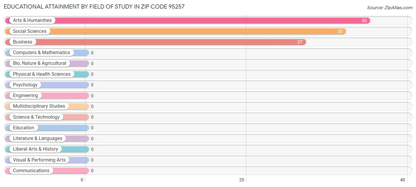 Educational Attainment by Field of Study in Zip Code 95257