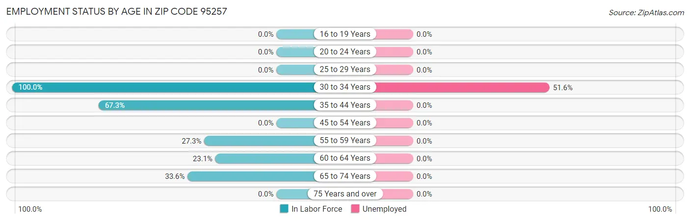 Employment Status by Age in Zip Code 95257