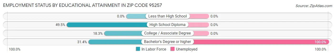 Employment Status by Educational Attainment in Zip Code 95257