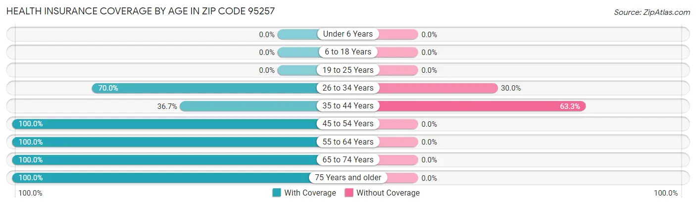 Health Insurance Coverage by Age in Zip Code 95257