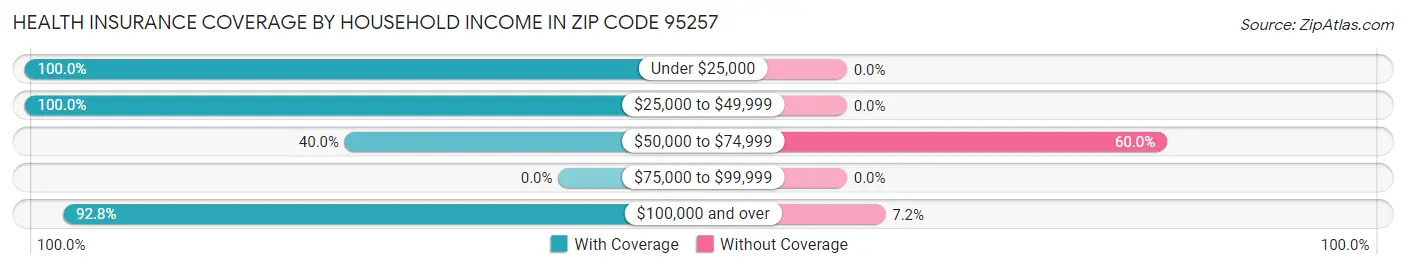 Health Insurance Coverage by Household Income in Zip Code 95257