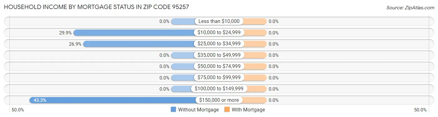 Household Income by Mortgage Status in Zip Code 95257
