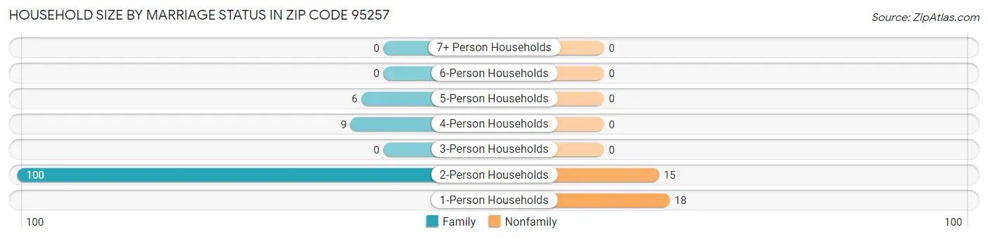 Household Size by Marriage Status in Zip Code 95257