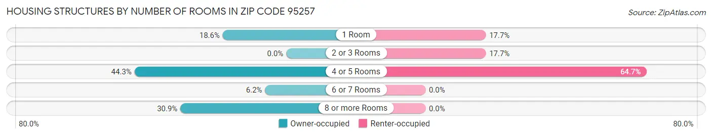 Housing Structures by Number of Rooms in Zip Code 95257