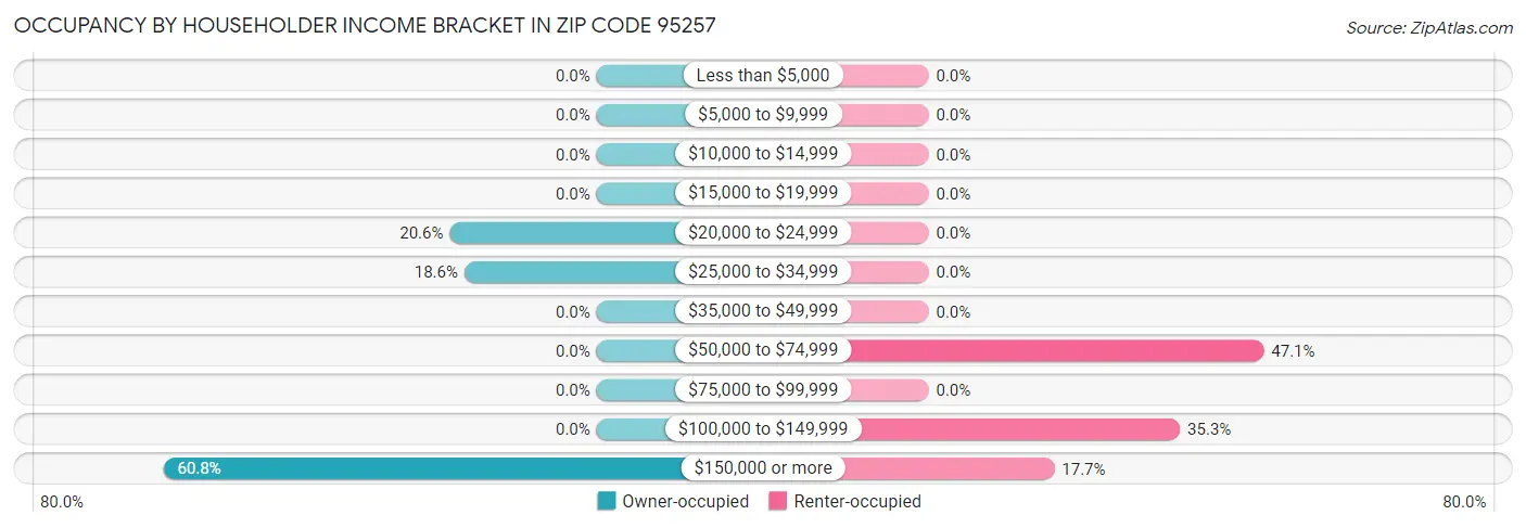 Occupancy by Householder Income Bracket in Zip Code 95257