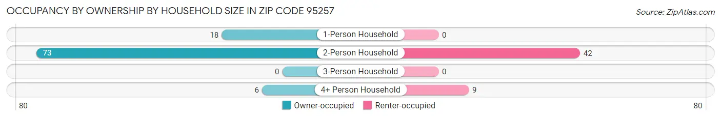 Occupancy by Ownership by Household Size in Zip Code 95257