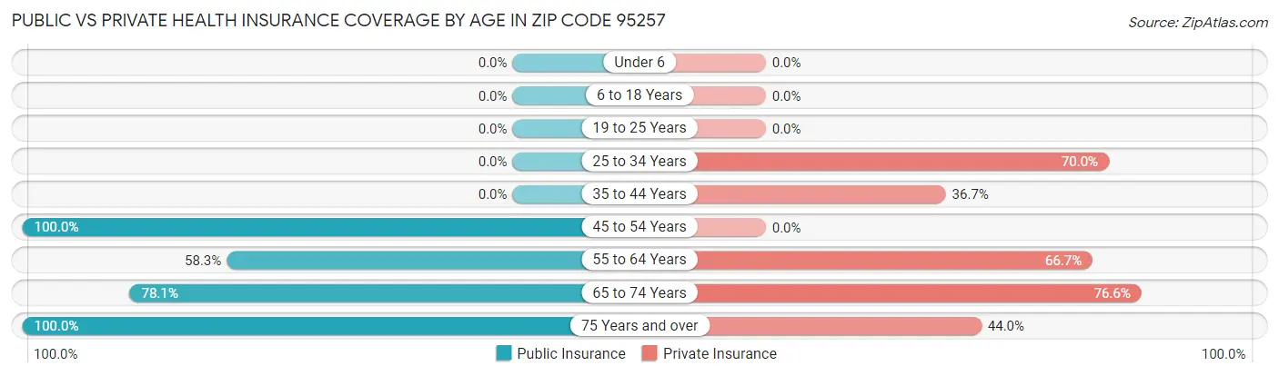 Public vs Private Health Insurance Coverage by Age in Zip Code 95257