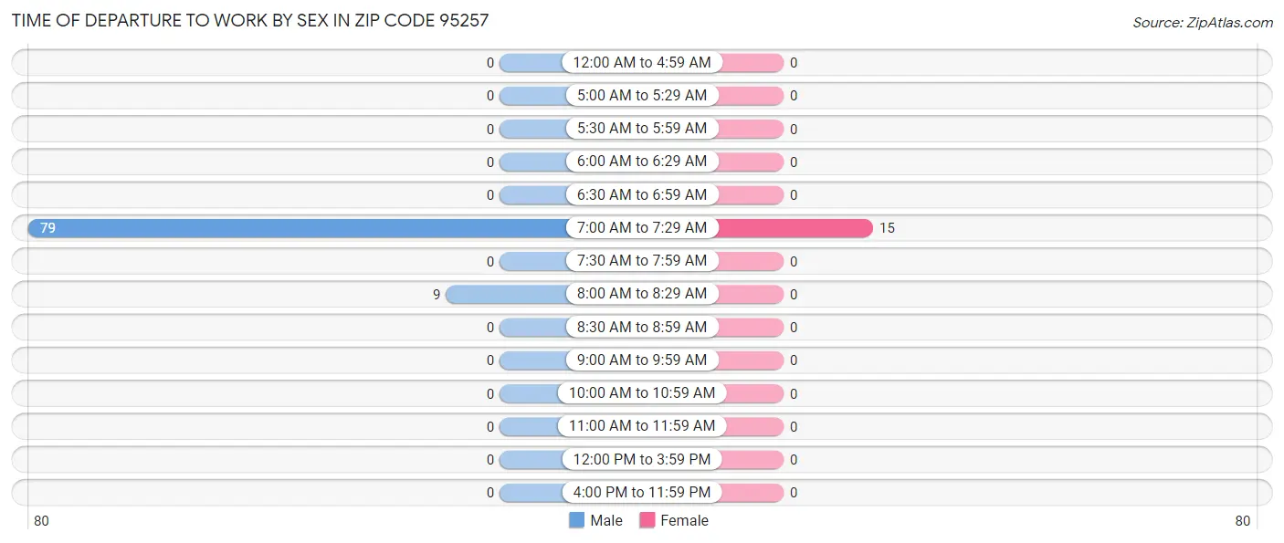 Time of Departure to Work by Sex in Zip Code 95257