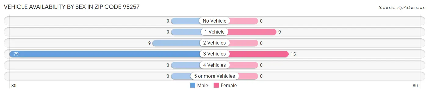 Vehicle Availability by Sex in Zip Code 95257