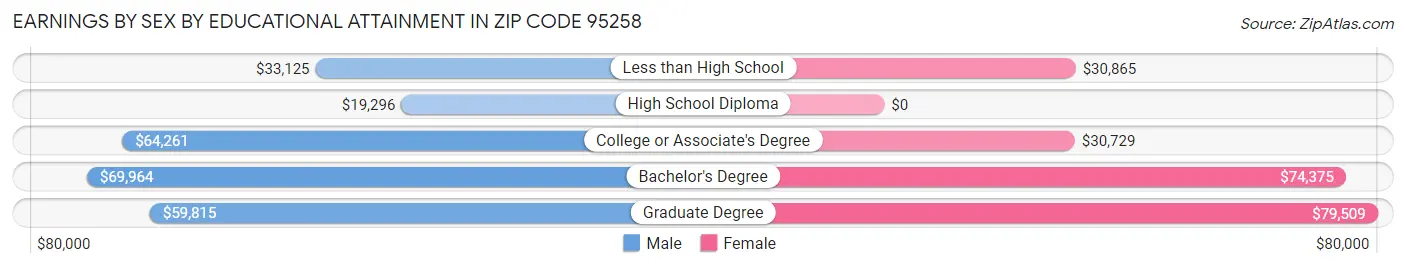Earnings by Sex by Educational Attainment in Zip Code 95258
