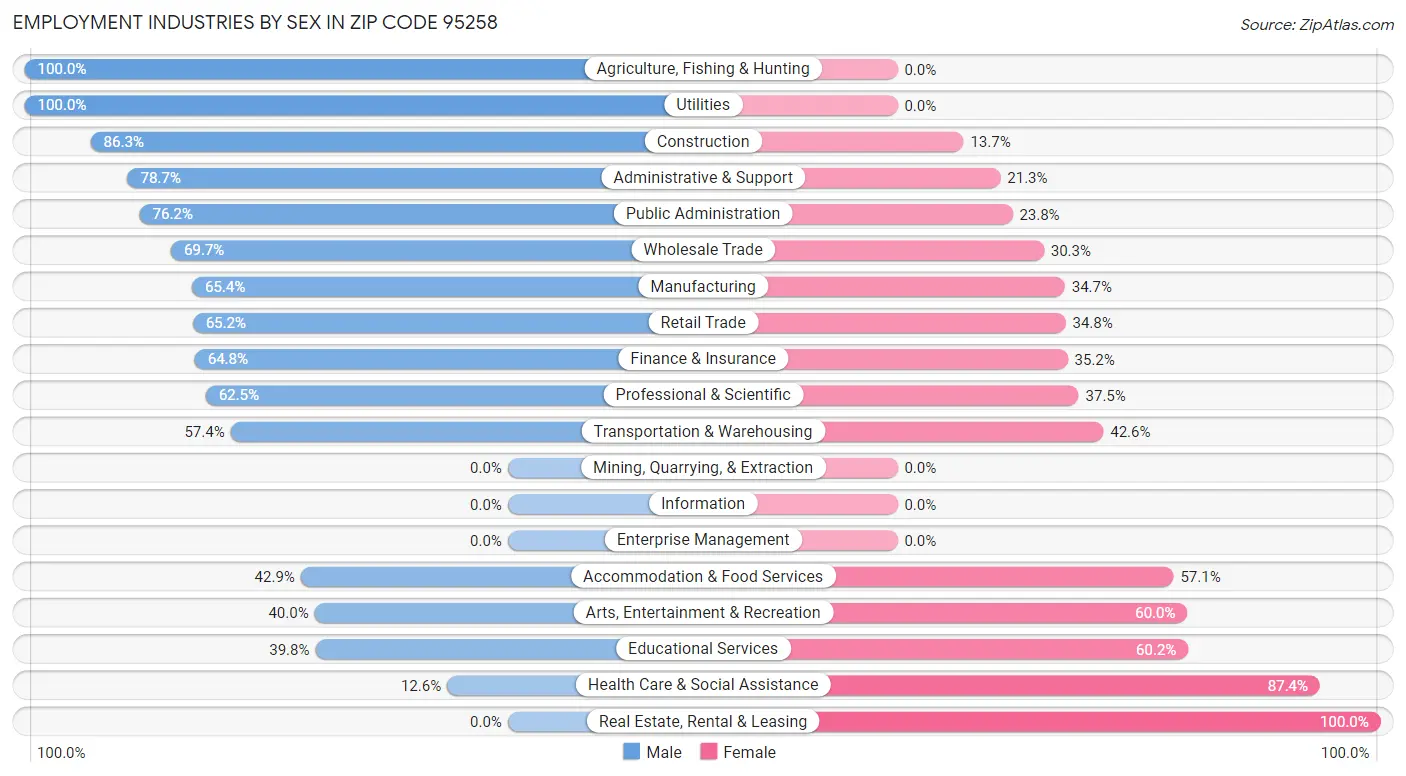 Employment Industries by Sex in Zip Code 95258