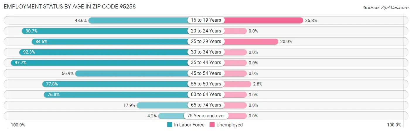 Employment Status by Age in Zip Code 95258