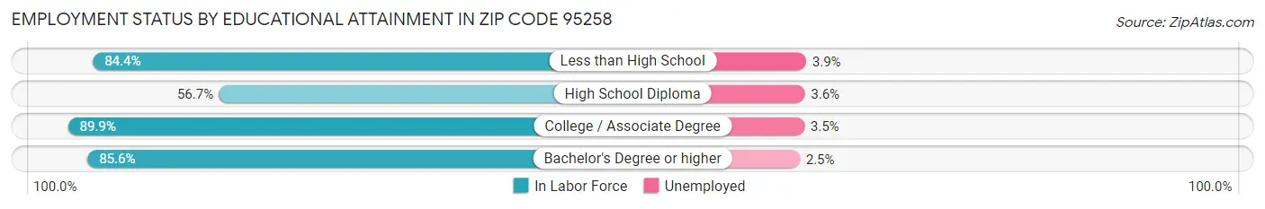 Employment Status by Educational Attainment in Zip Code 95258