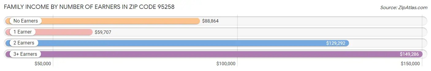 Family Income by Number of Earners in Zip Code 95258