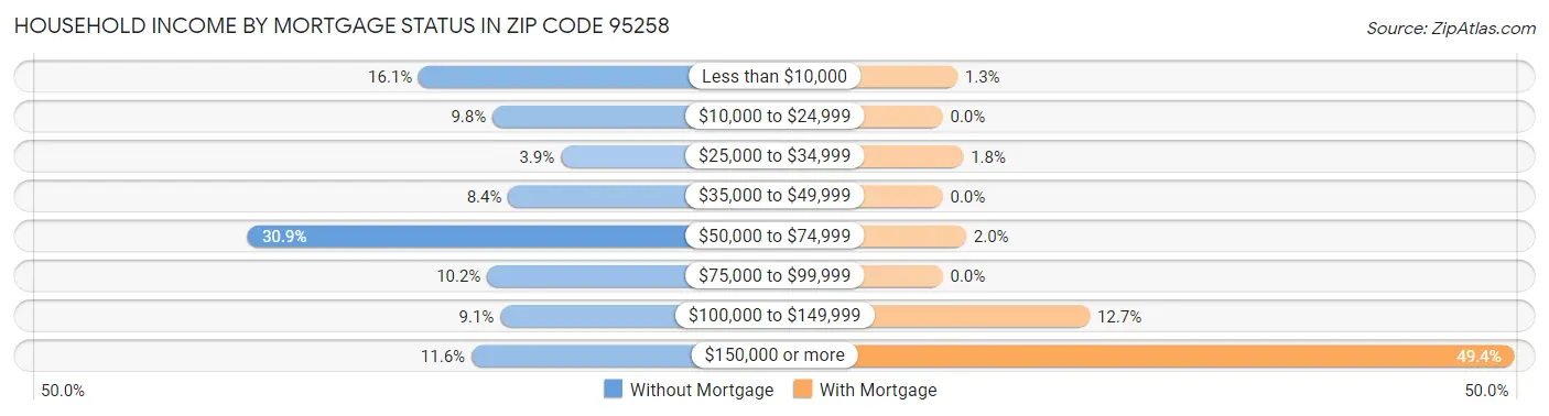 Household Income by Mortgage Status in Zip Code 95258