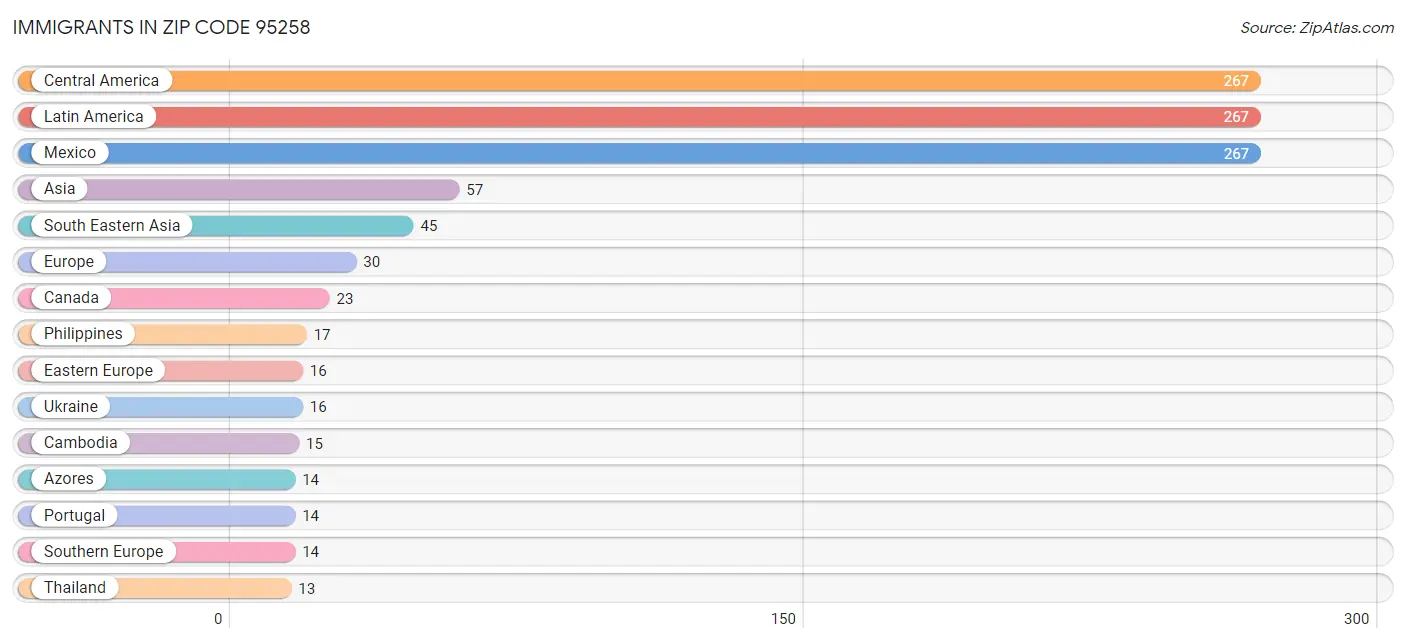 Immigrants in Zip Code 95258