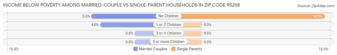 Income Below Poverty Among Married-Couple vs Single-Parent Households in Zip Code 95258