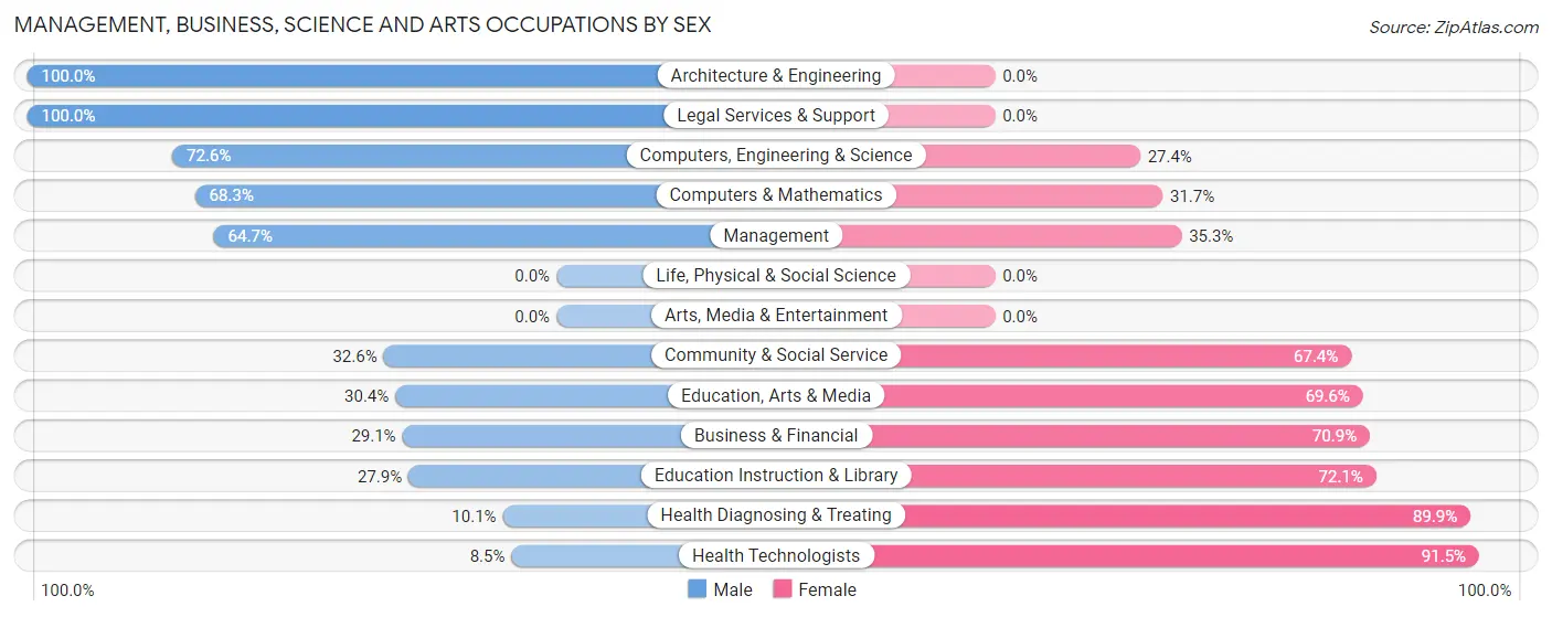 Management, Business, Science and Arts Occupations by Sex in Zip Code 95258