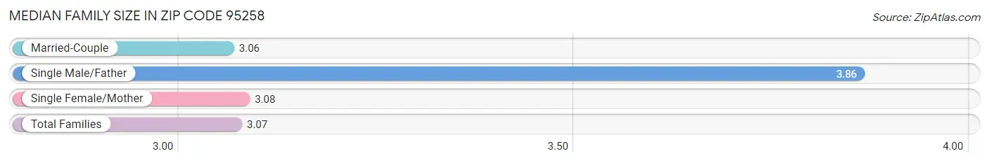 Median Family Size in Zip Code 95258