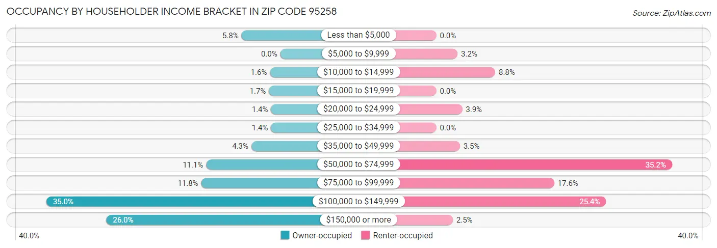 Occupancy by Householder Income Bracket in Zip Code 95258