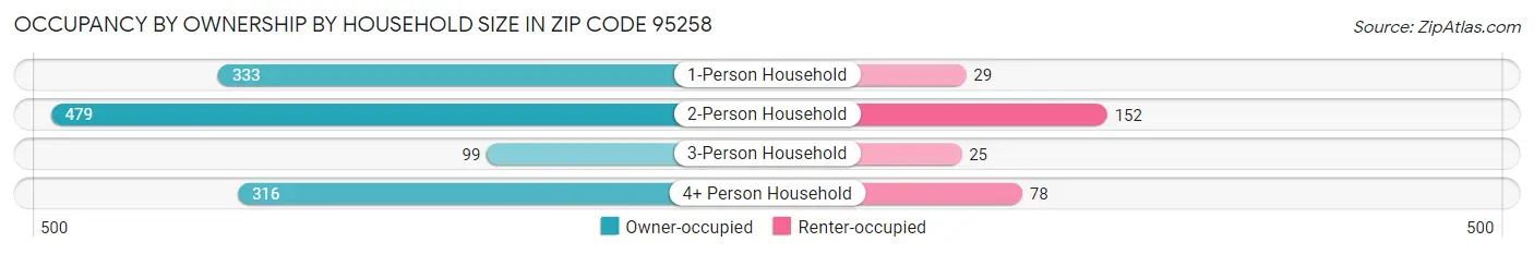Occupancy by Ownership by Household Size in Zip Code 95258