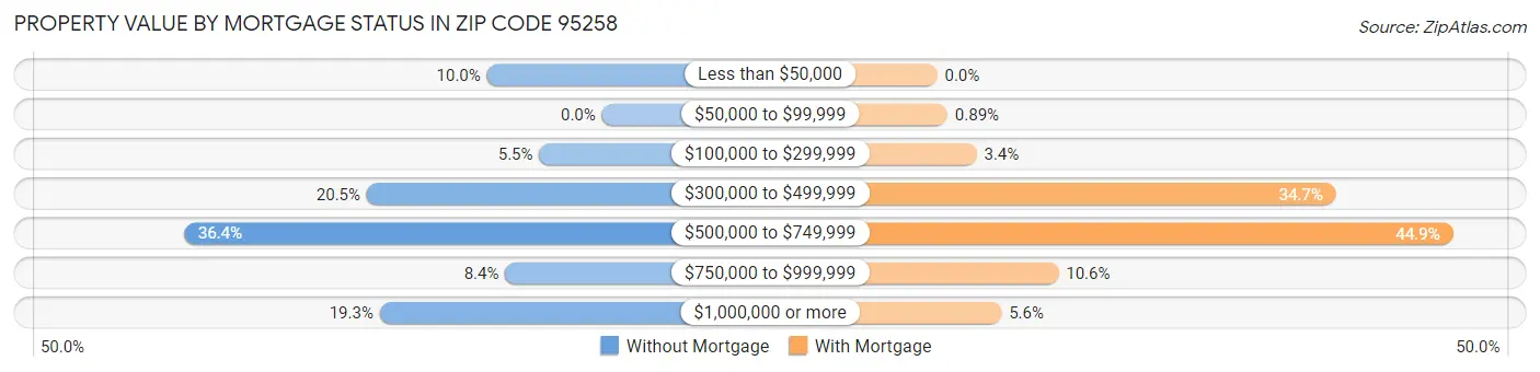 Property Value by Mortgage Status in Zip Code 95258