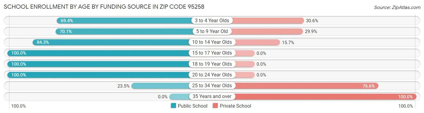 School Enrollment by Age by Funding Source in Zip Code 95258