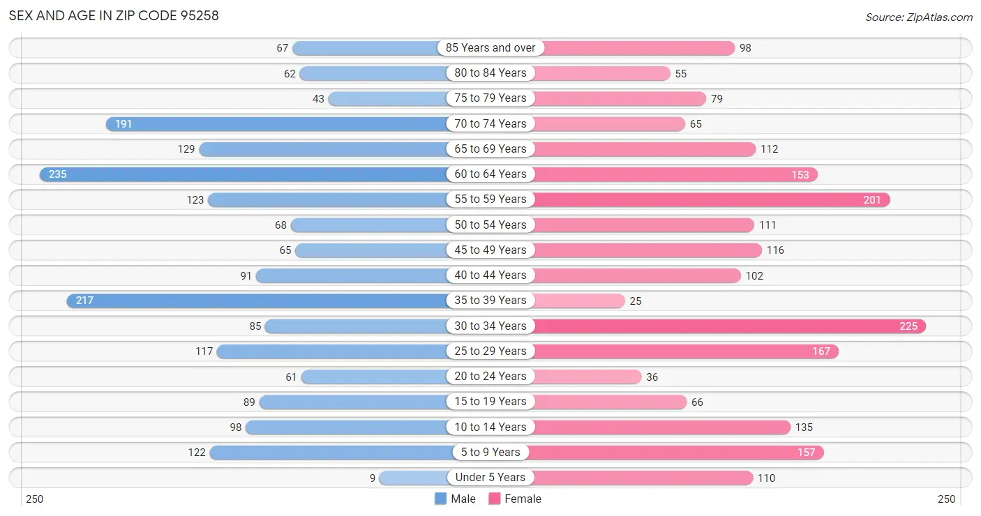 Sex and Age in Zip Code 95258