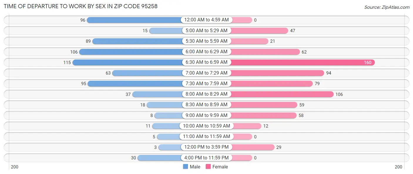 Time of Departure to Work by Sex in Zip Code 95258
