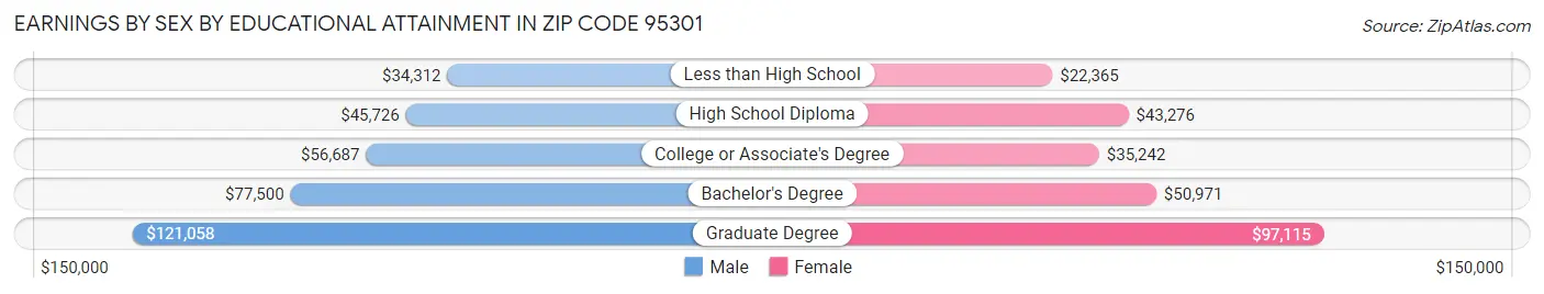 Earnings by Sex by Educational Attainment in Zip Code 95301