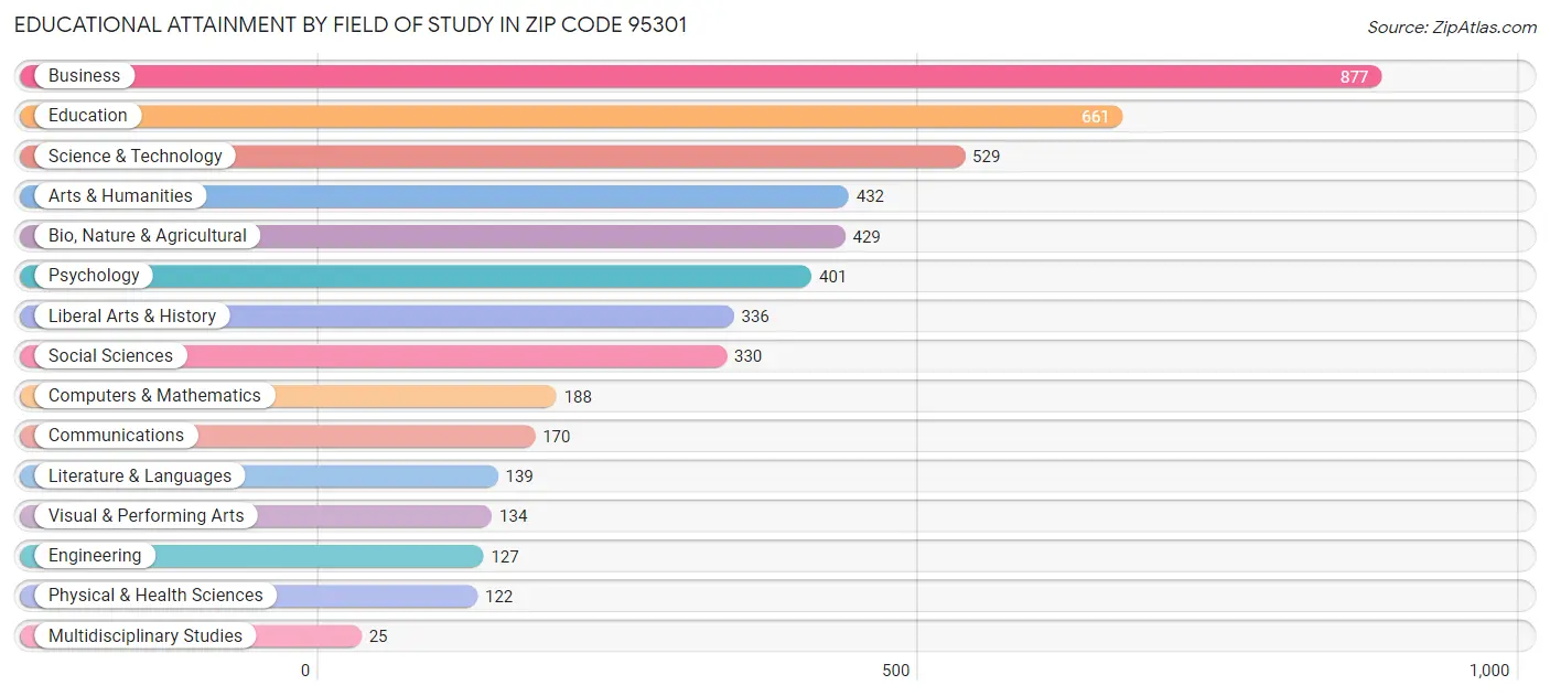 Educational Attainment by Field of Study in Zip Code 95301