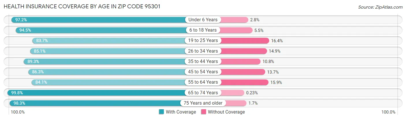 Health Insurance Coverage by Age in Zip Code 95301