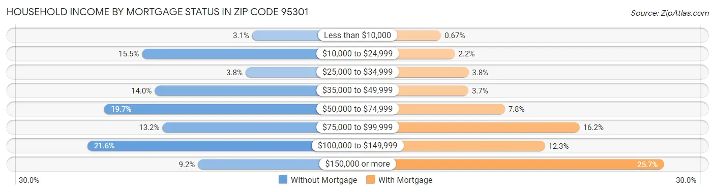 Household Income by Mortgage Status in Zip Code 95301