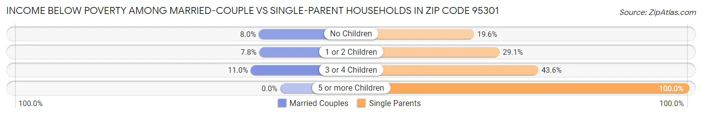 Income Below Poverty Among Married-Couple vs Single-Parent Households in Zip Code 95301