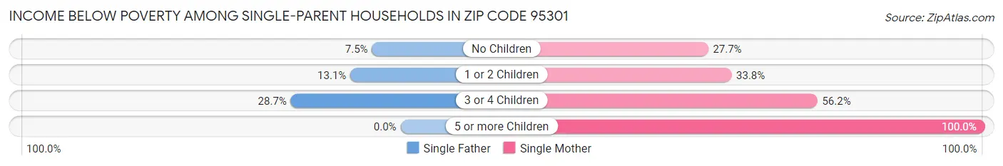 Income Below Poverty Among Single-Parent Households in Zip Code 95301