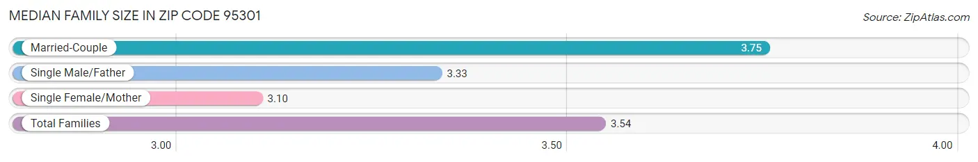 Median Family Size in Zip Code 95301