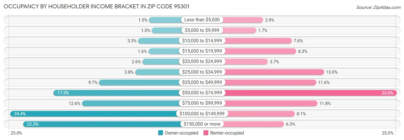Occupancy by Householder Income Bracket in Zip Code 95301