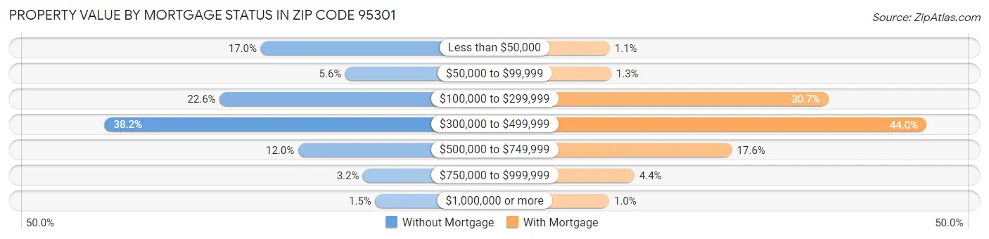 Property Value by Mortgage Status in Zip Code 95301