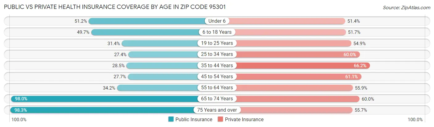 Public vs Private Health Insurance Coverage by Age in Zip Code 95301
