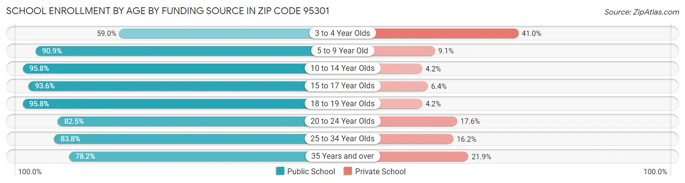 School Enrollment by Age by Funding Source in Zip Code 95301