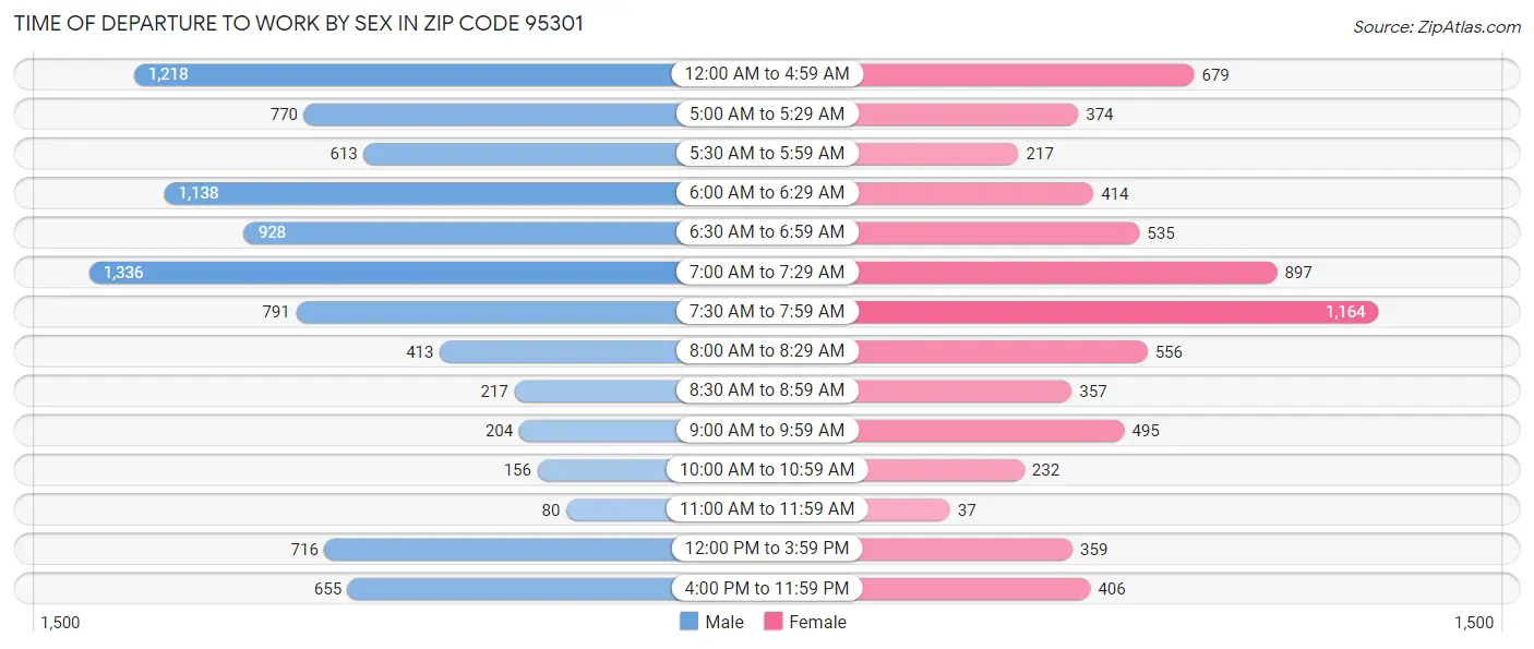 Time of Departure to Work by Sex in Zip Code 95301