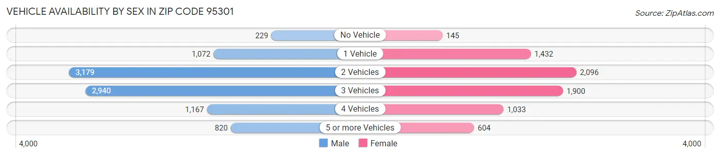 Vehicle Availability by Sex in Zip Code 95301