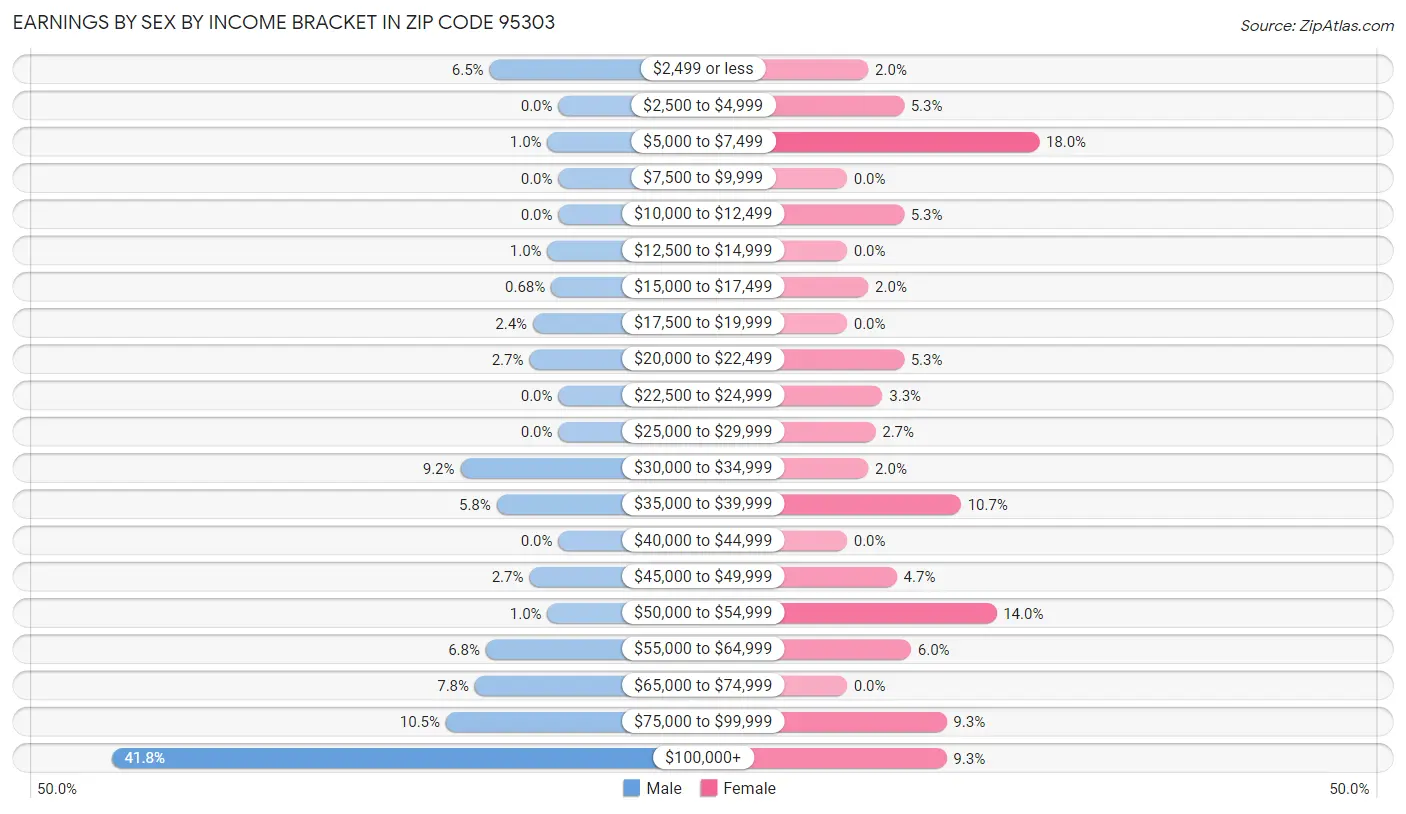 Earnings by Sex by Income Bracket in Zip Code 95303