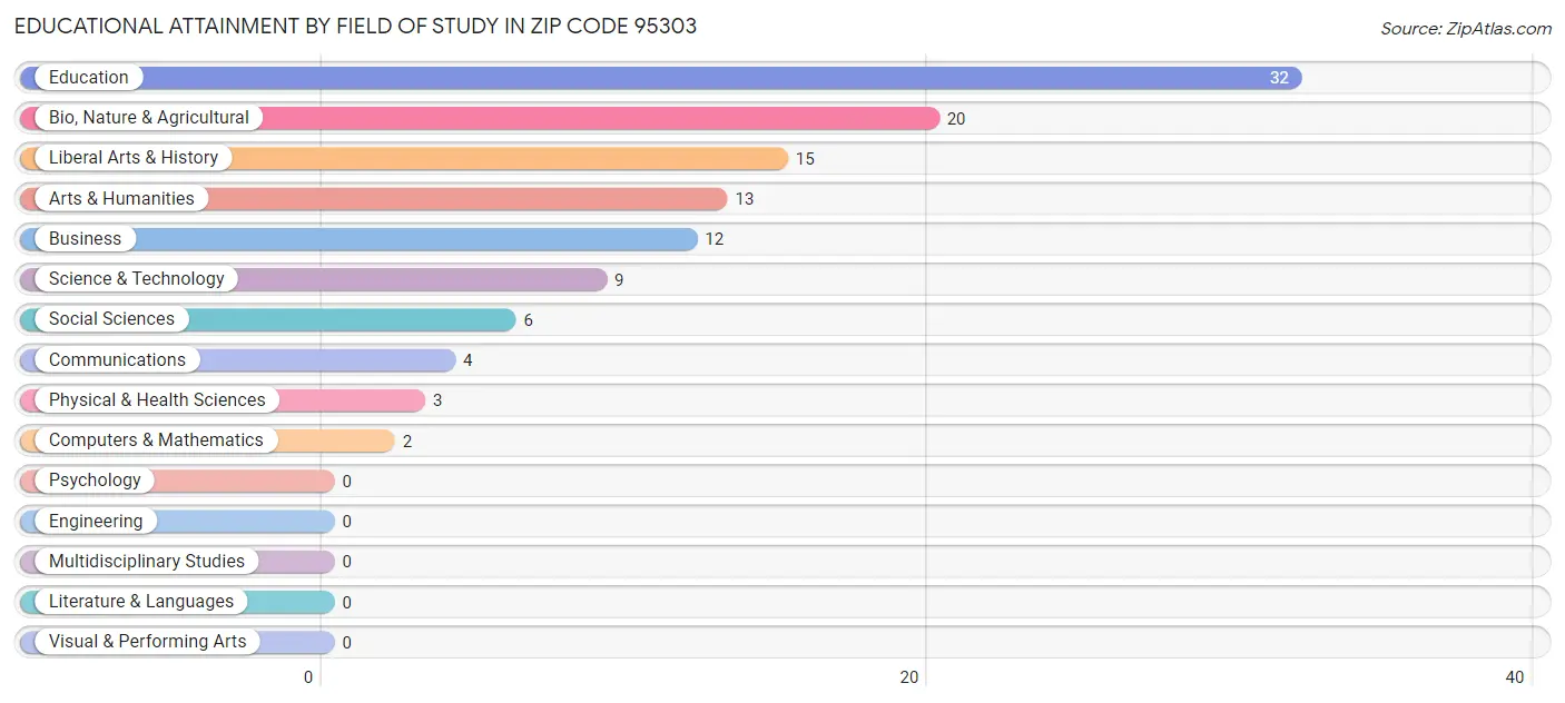 Educational Attainment by Field of Study in Zip Code 95303