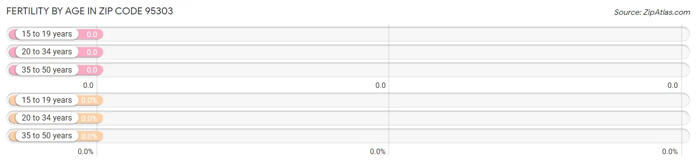 Female Fertility by Age in Zip Code 95303