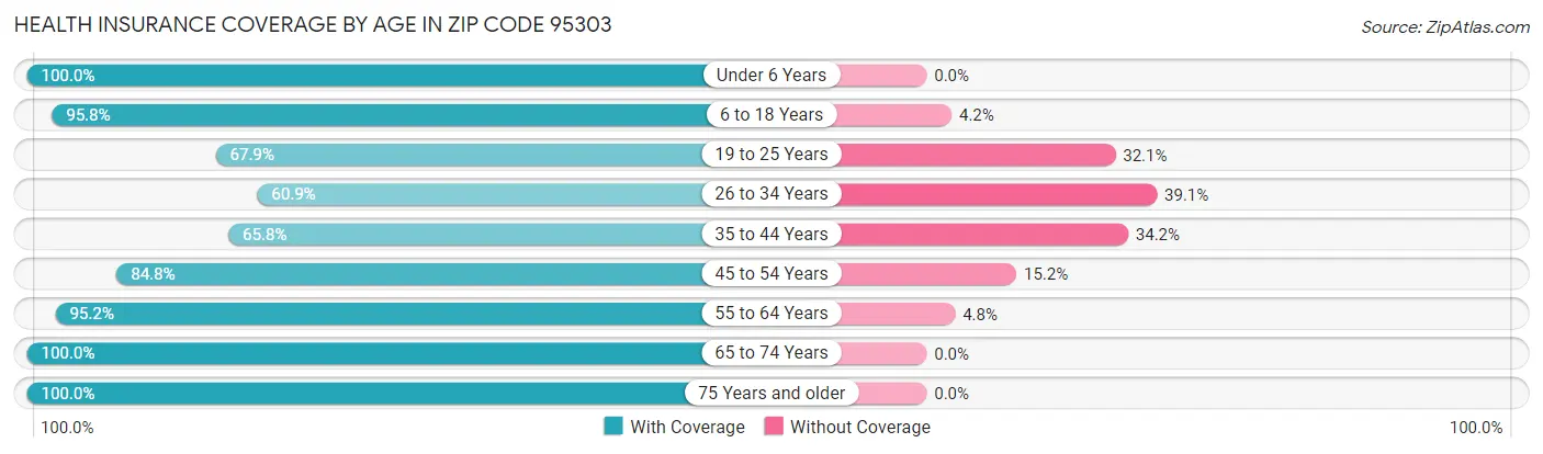 Health Insurance Coverage by Age in Zip Code 95303