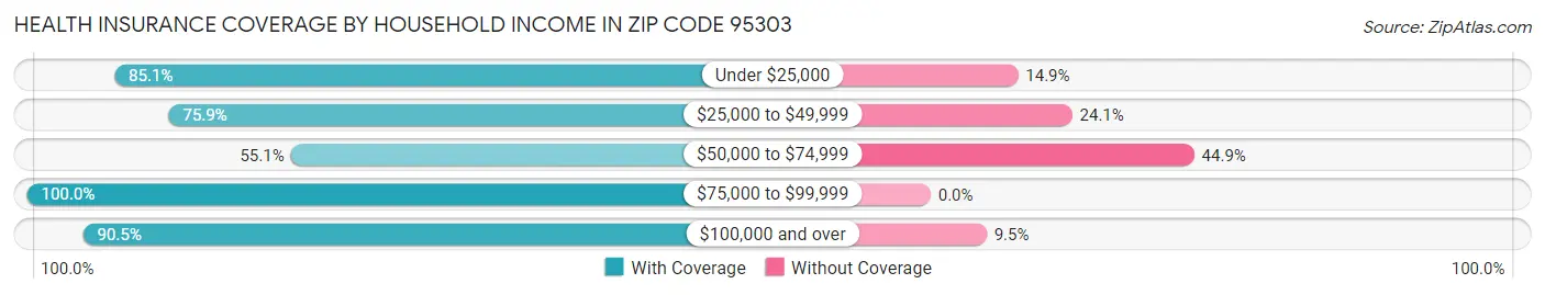 Health Insurance Coverage by Household Income in Zip Code 95303