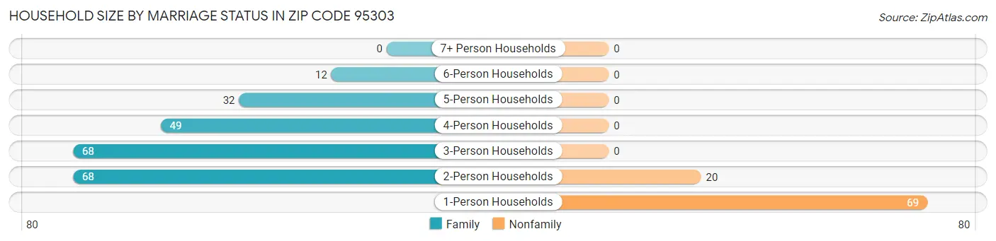 Household Size by Marriage Status in Zip Code 95303