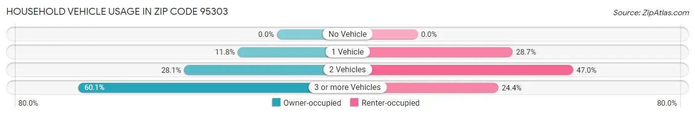 Household Vehicle Usage in Zip Code 95303